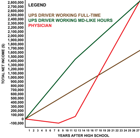 Graph comparing incomes of a doctor versus a UPS driver